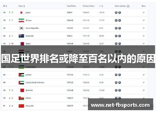 国足世界排名或降至百名以内的原因 国足世界排名或降至百名以内的原因